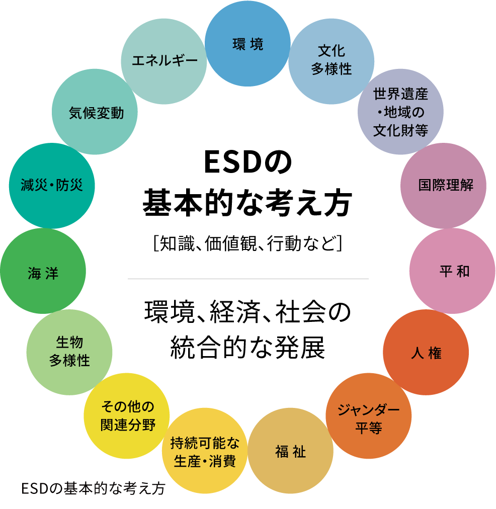 ESDの基本的な考え方［知識、価値観、行動など］｜環境、経済、社会の統合的な発展